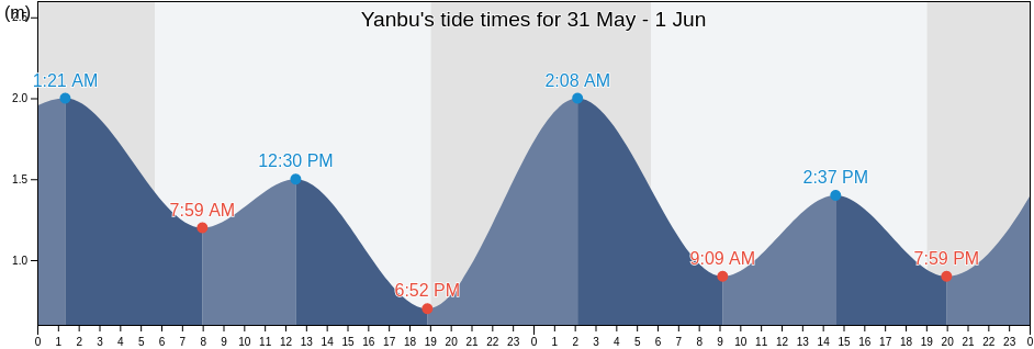 Yanbu, Medina Region, Saudi Arabia tide chart