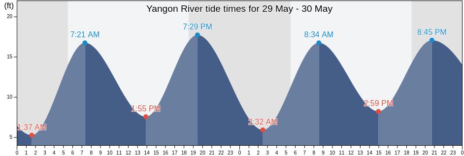 Yangon River, Yangon South District, Rangoon, Myanmar tide chart