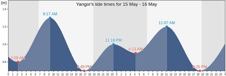 Yangor, Aiwo, Nauru tide chart