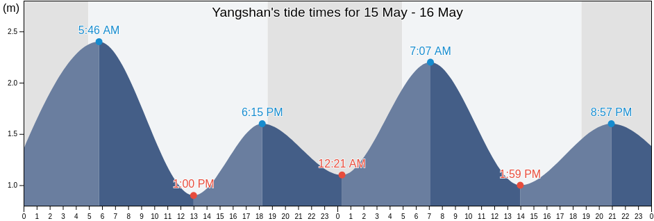Yangshan, Zhoushan Shi, Zhejiang, China tide chart