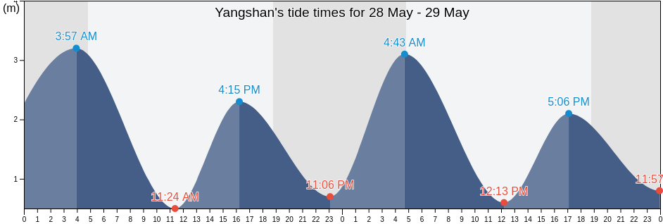 Yangshan, Zhoushan Shi, Zhejiang, China tide chart