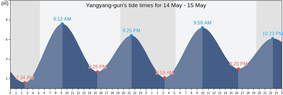 Yangyang-gun, Gangwon-do, South Korea tide chart