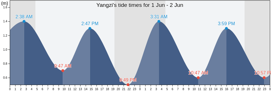 Yangzi, Shandong, China tide chart