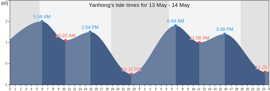 Yanhong, Guangdong, China tide chart