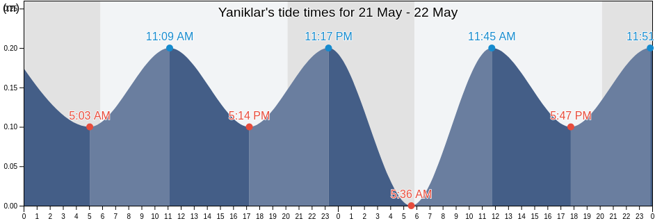 Yaniklar, Mugla, Turkey tide chart