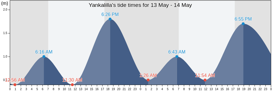 Yankalilla, South Australia, Australia tide chart