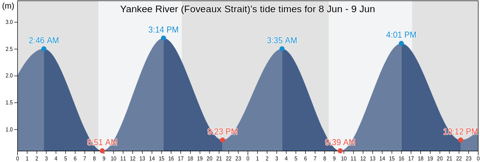Yankee River (Foveaux Strait), Invercargill City, Southland, New Zealand tide chart