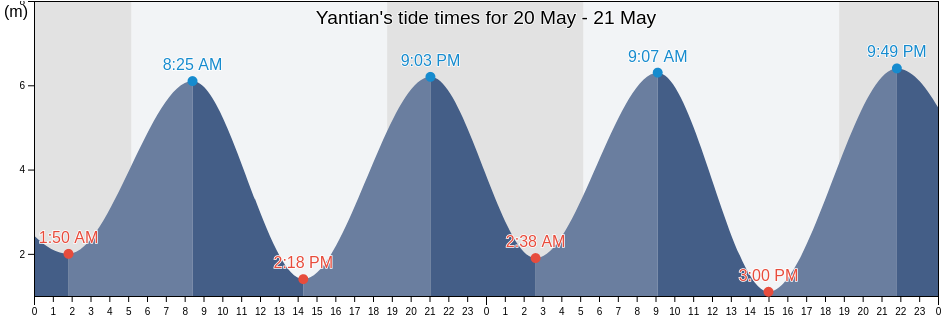 Yantian, Fujian, China tide chart
