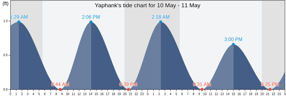 Yaphank, Suffolk County, New York, United States tide chart