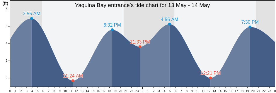 Yaquina Bay entrance, Lincoln County, Oregon, United States tide chart