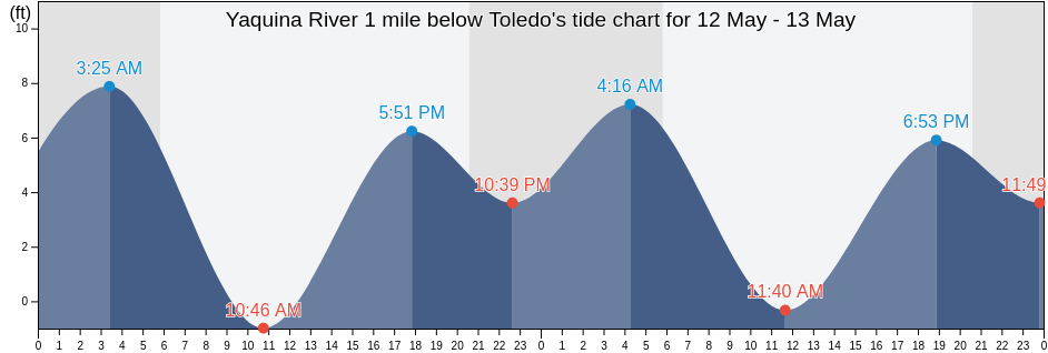 Yaquina River 1 mile below Toledo, Lincoln County, Oregon, United States tide chart