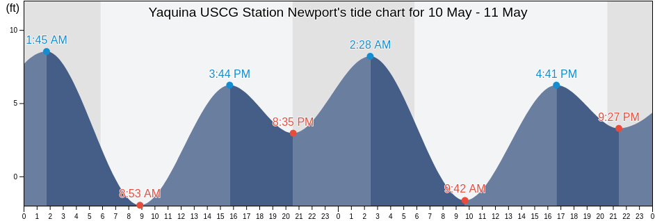 Yaquina USCG Station Newport, Lincoln County, Oregon, United States tide chart