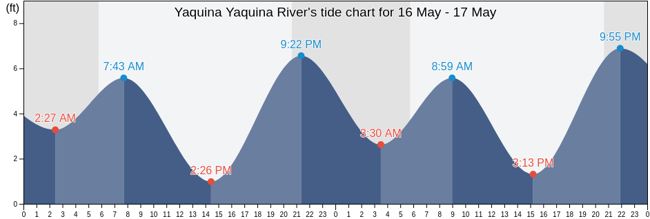 Yaquina Yaquina River, Lincoln County, Oregon, United States tide chart