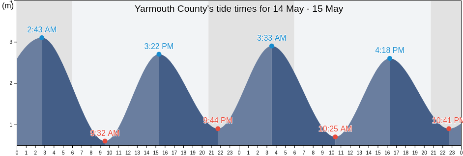 Yarmouth County, Nova Scotia, Canada tide chart