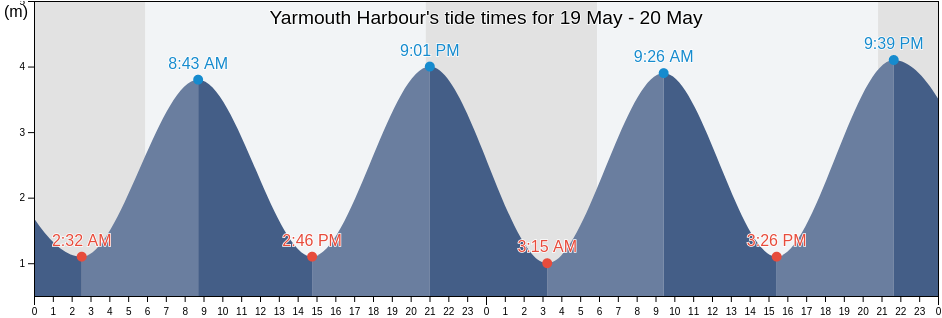 Yarmouth Harbour, Nova Scotia, Canada tide chart