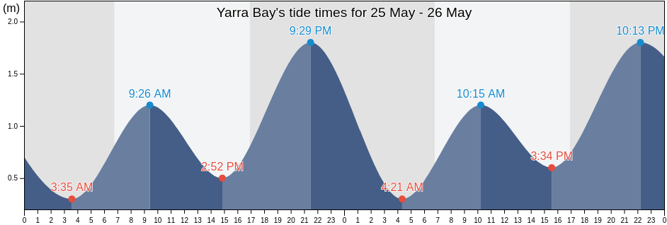 Yarra Bay, New South Wales, Australia tide chart