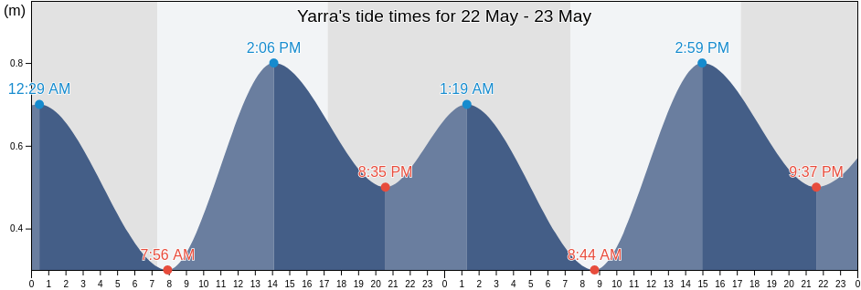 Yarra, Victoria, Australia tide chart