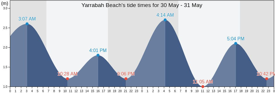 Yarrabah Beach, Queensland, Australia tide chart
