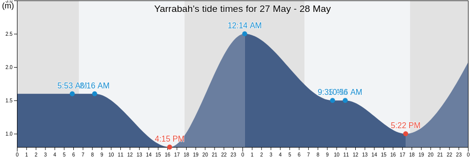 Yarrabah, Queensland, Australia tide chart