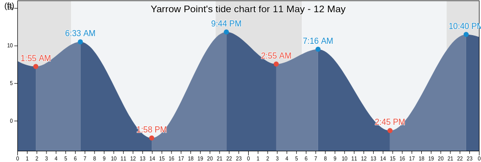 Yarrow Point, King County, Washington, United States tide chart