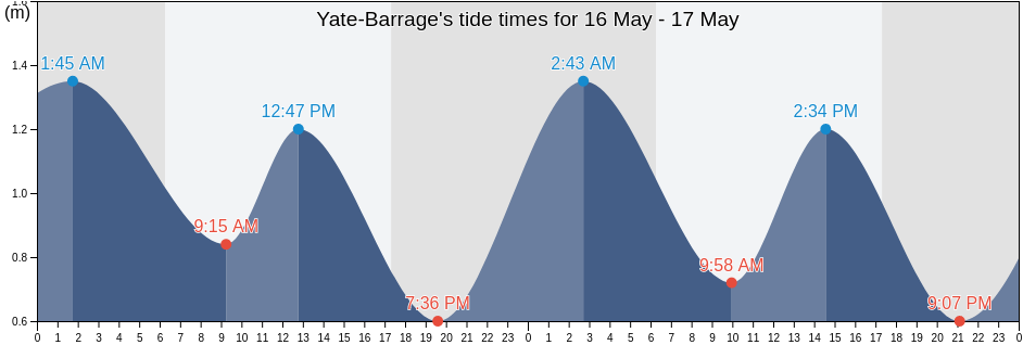 Yate-Barrage, New Caledonia tide chart