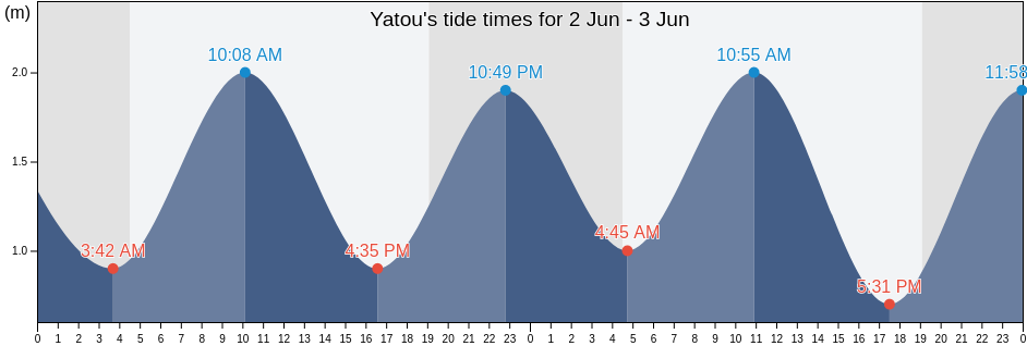 Yatou, Shandong, China tide chart