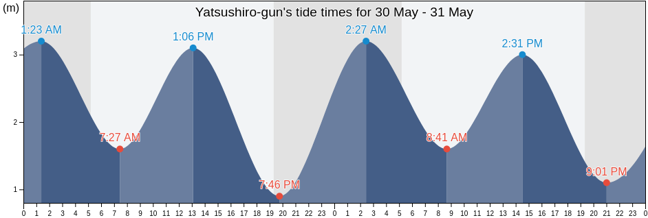 Yatsushiro-gun, Kumamoto, Japan tide chart