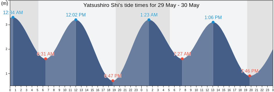 Yatsushiro Shi, Kumamoto, Japan tide chart