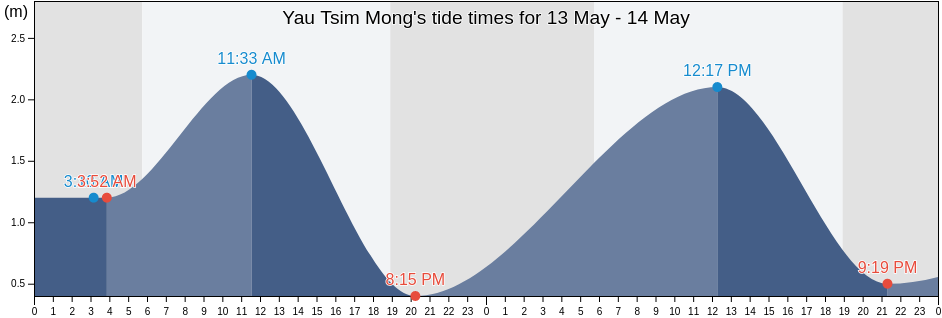 Yau Tsim Mong, Hong Kong tide chart