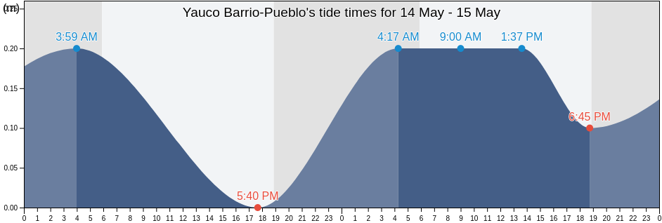 Yauco Barrio-Pueblo, Yauco, Puerto Rico tide chart
