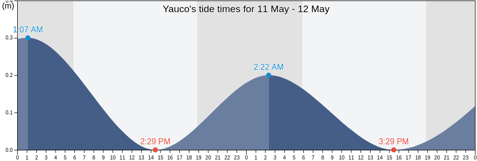 Yauco, Yauco Barrio-Pueblo, Yauco, Puerto Rico tide chart