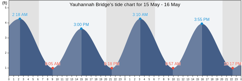 Yauhannah Bridge, Georgetown County, South Carolina, United States tide chart