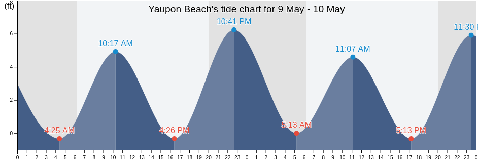Yaupon Beach, Brunswick County, North Carolina, United States tide chart