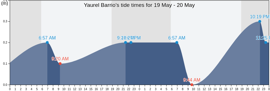Yaurel Barrio, Arroyo, Puerto Rico tide chart