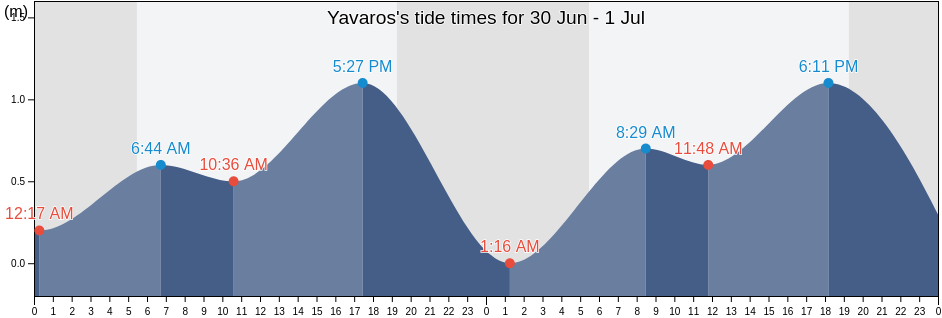 Yavaros, Huatabampo, Sonora, Mexico tide chart