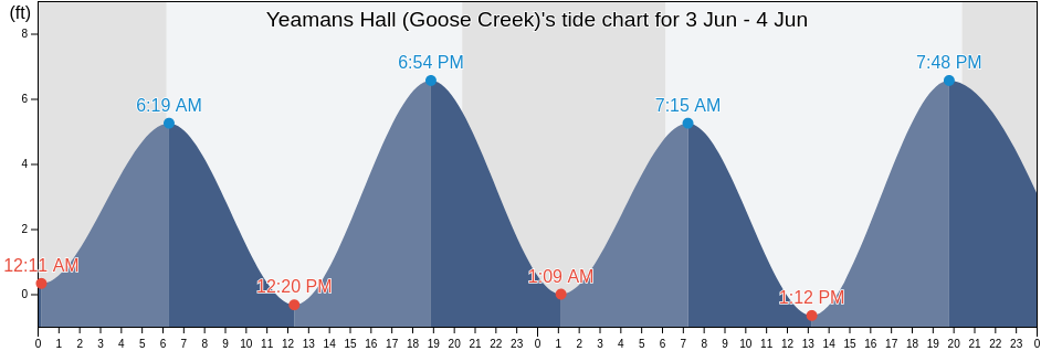 Yeamans Hall (Goose Creek), Berkeley County, South Carolina, United States tide chart