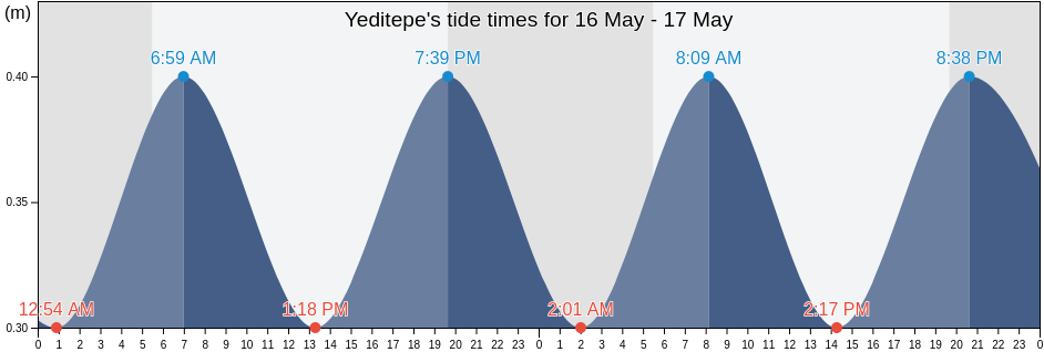 Yeditepe, Hatay, Turkey tide chart