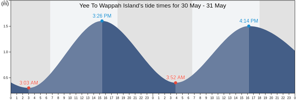 Yee To Wappah Island, Northern Territory, Australia tide chart