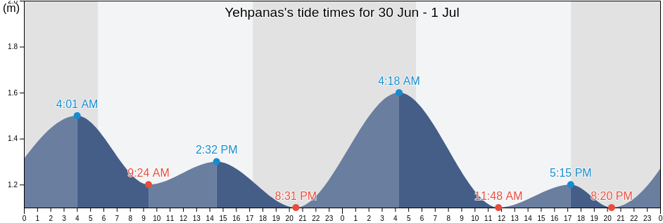 Yehpanas, Bali, Indonesia tide chart