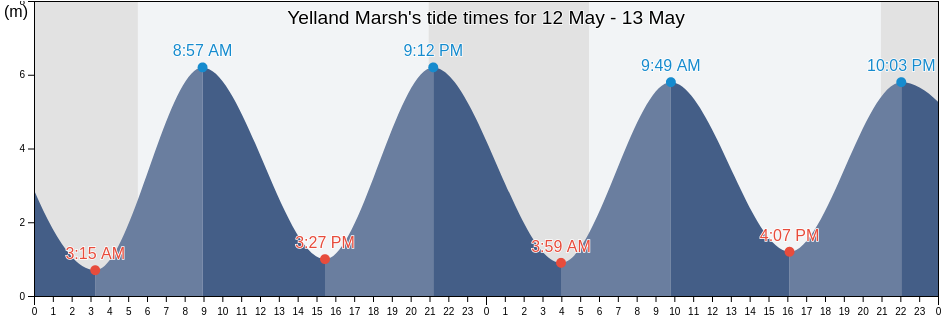 Yelland Marsh, Devon, England, United Kingdom tide chart