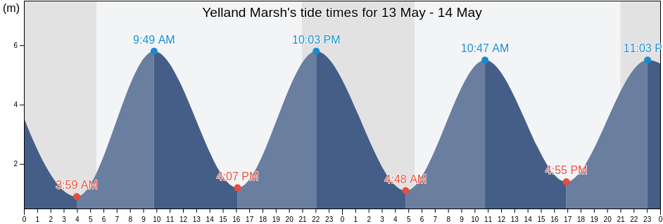 Yelland Marsh, Devon, England, United Kingdom tide chart