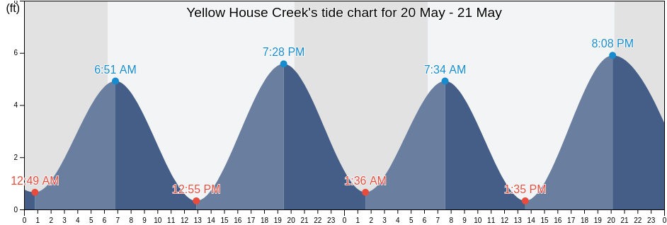 Yellow House Creek, Charleston County, South Carolina, United States tide chart