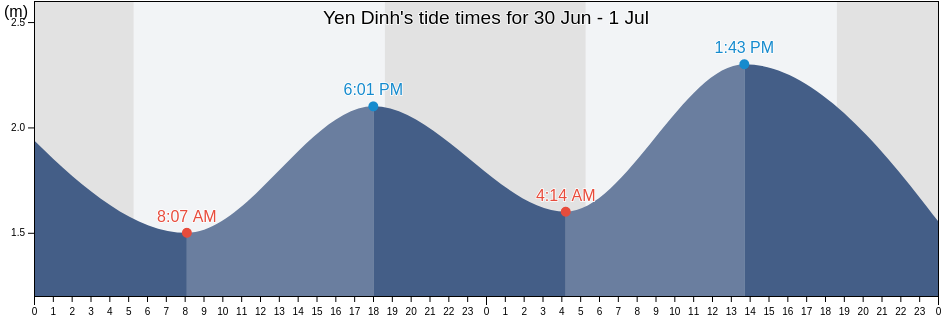 Yen Dinh, Nam Dinh, Vietnam tide chart