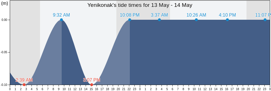 Yenikonak, Sinop, Turkey tide chart