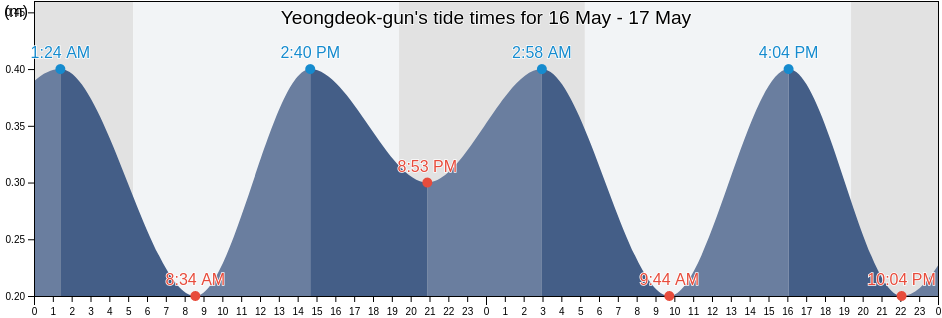 Yeongdeok-gun, Gyeongsangbuk-do, South Korea tide chart