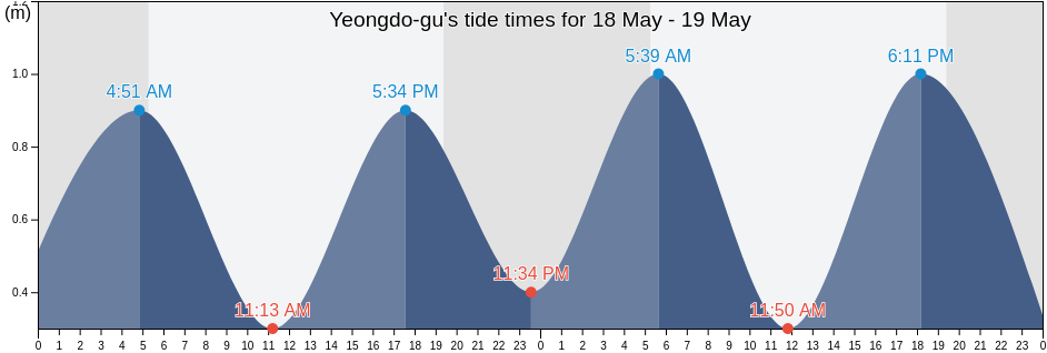 Yeongdo-gu, Busan, South Korea tide chart