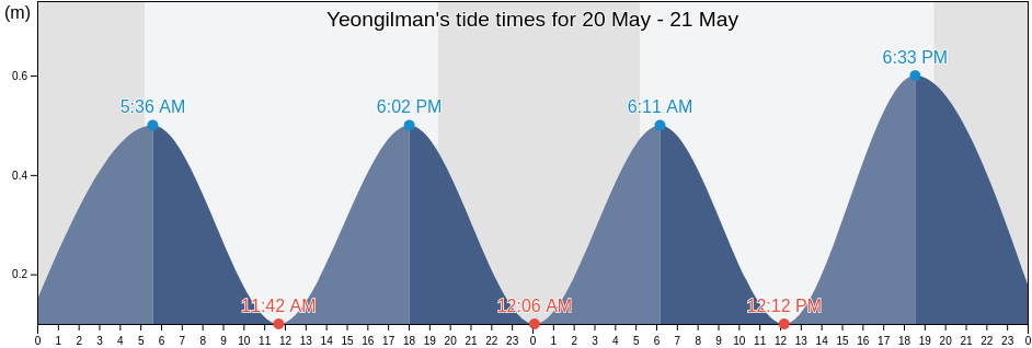 Yeongilman, Gyeongsangbuk-do, South Korea tide chart