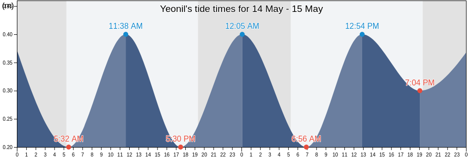 Yeonil, Gyeongsangbuk-do, South Korea tide chart