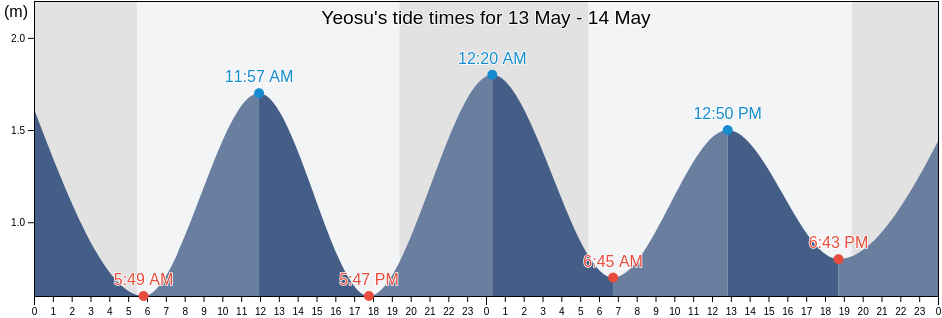 Yeosu, Yeosu-si, Jeollanam-do, South Korea tide chart