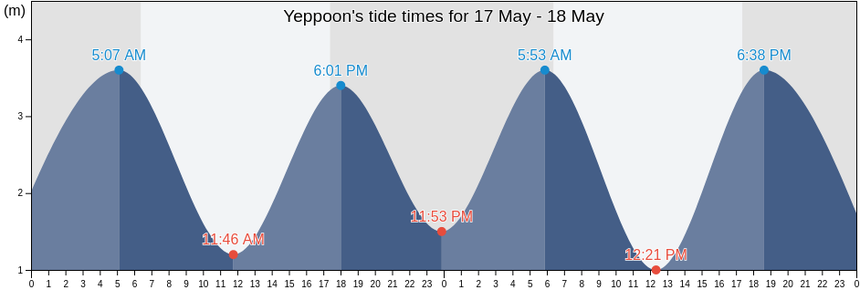 Yeppoon, Livingstone, Queensland, Australia tide chart